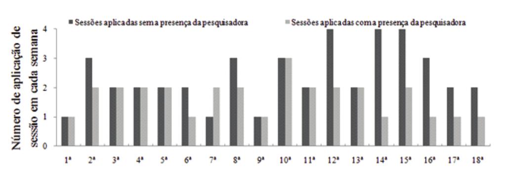 D. A. NUNES et al. Figura 4. Número de aplicação das sessões em cada semana. As barras claras referem-se às sessões aplicadas na presença.