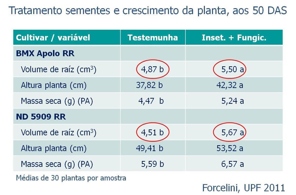 Desenvolvimento da soja -