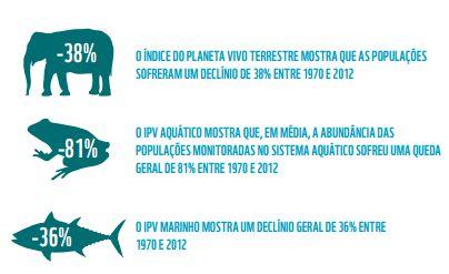 Índice Planeta Vivo A vida