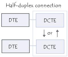 Half-Duplex Equipamentos processadores (geram e recebem os dados) são conhecidos por - DCE DTE - Data Terminal Equipment Equipamentos que se encarregam de