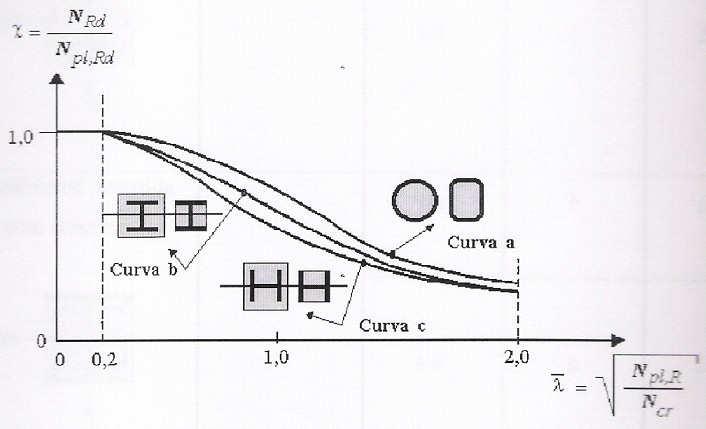 λ = N pl, Rd N cr Figura 11 - Curvas de flambagem aplicáveis aos pilares mistos. (Fonte: Campos, Estudo sobre os critérios de dimensionamento de pilares mistos de aço e concreto 2006) 3.