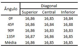 Tabela 1 Medidas realizadas com paquímetro digital Figura 13 Elemento 3, fura inferior RESULTADOS E DISCUSSÃO Para as medições realizadas com a ferramenta computacional foram utilizados blocos