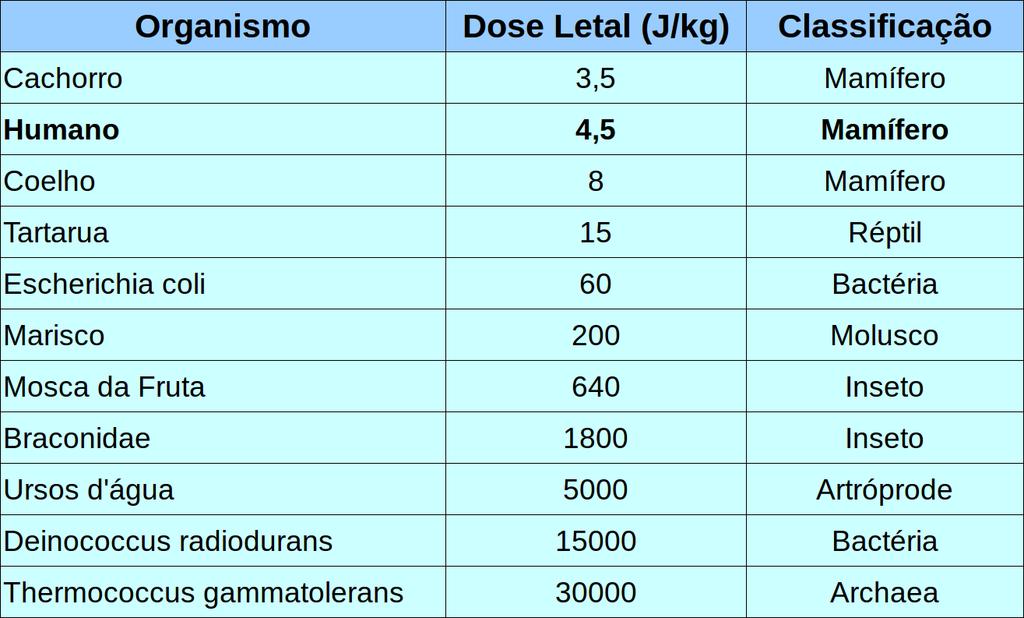 Radiação Doses