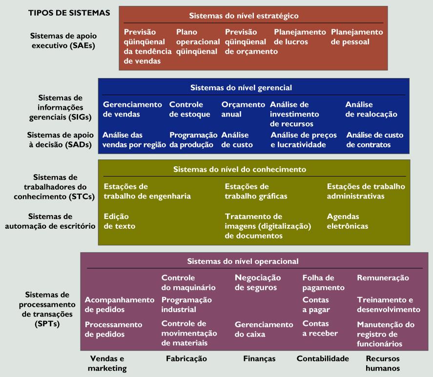 Existem várias possibilidades de se classificar os sistemas de informações nas empresas. Uma delas é a Classificação por Nível e Área conforme mostra a figura abaixo.