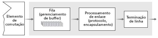 Portas de saída Buffering exigido quando os datagramas chegam do elemento de comutação mais rápido que a taxa