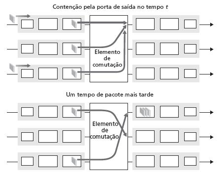 Enfileiramento na porta de saída buffering quando a taxa de chegada via comutador excede a velocidade