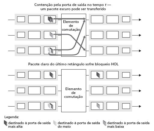 Enfileiramento da porta de entrada elemento de comutação mais lento que portas de entrada combinadas -> enfileiramento possível nas filas de entrada bloqueio de cabeça de