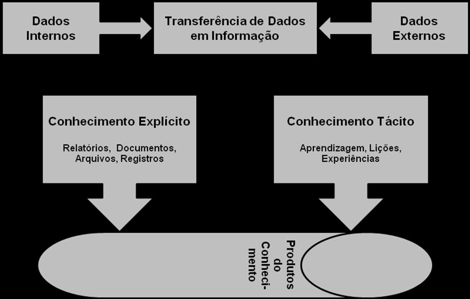 O que existe?: 1) Onde é criado? 2) Quando criar? 3) Como foram criados? 4) Quem o tem na organização? Figura 2: Produção e Gestão do Conhecimento.