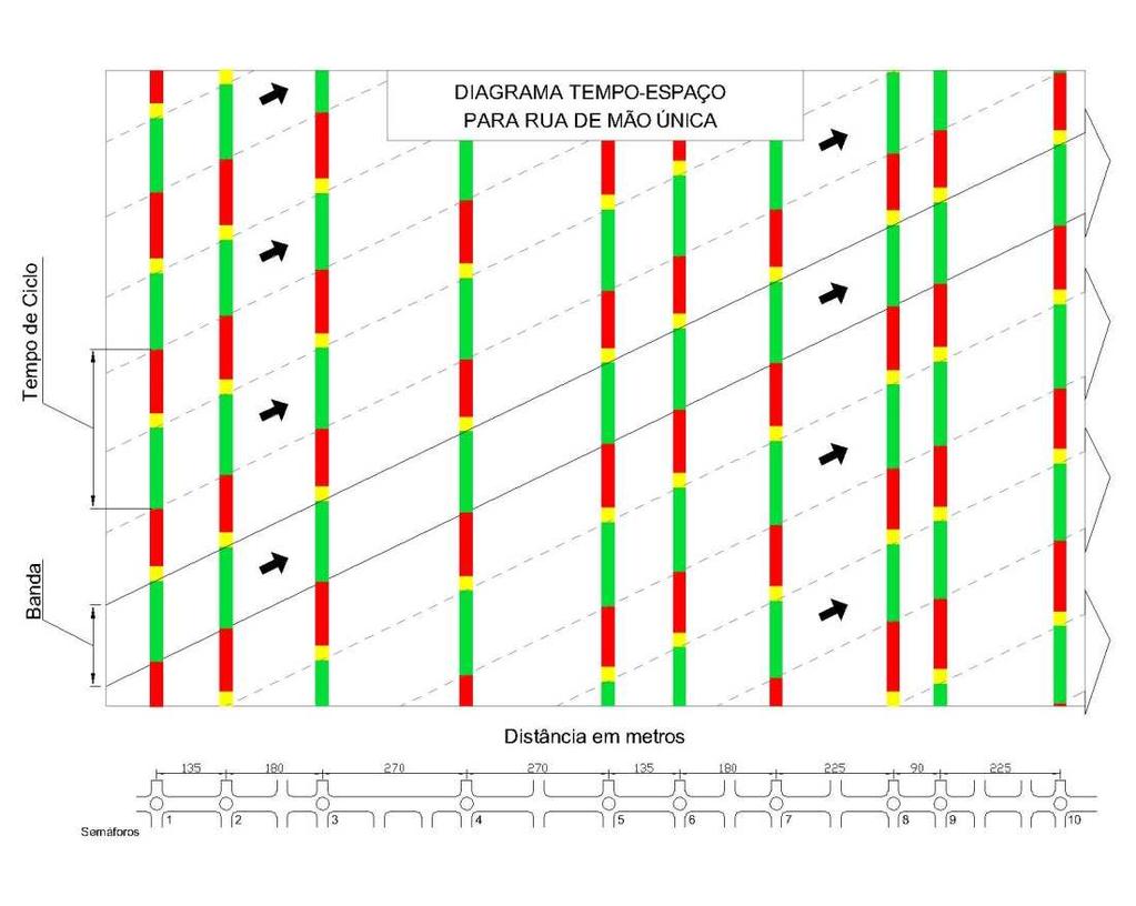 seu eixo horizontal. No eixo vertical é representado, para cada interseção, o tempo de ciclo e os respectivos tempos de verde, amarelo e vermelho.