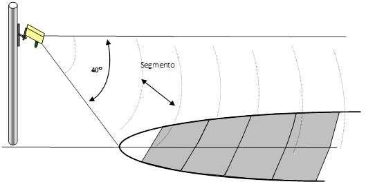 α Figura 3.9: Feixe de microondas do RTMS e sua superfície oval Figura 3.10: Ilustração da configuração transversal de detectores por microondas 3.5.4.