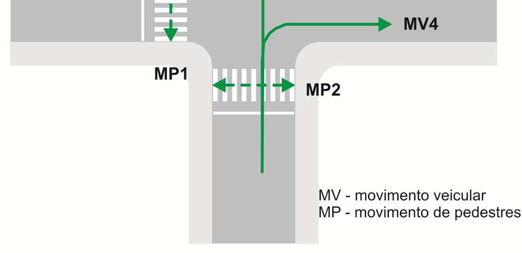 A partir dos conceitos relacionados aos movimentos numa interseção, o capítulo apresenta os critérios para a implantação da sinalização semafórica de regulamentação e para seu uso como sinalização