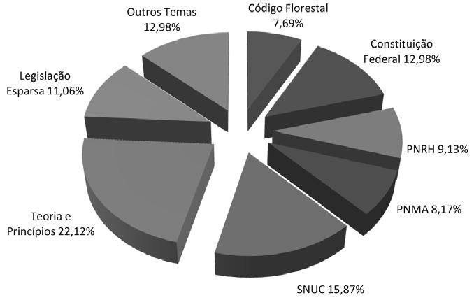 A parte doutrinária da disciplina (Teoria e Princípios) é fonte de inúmeras questões de prova.