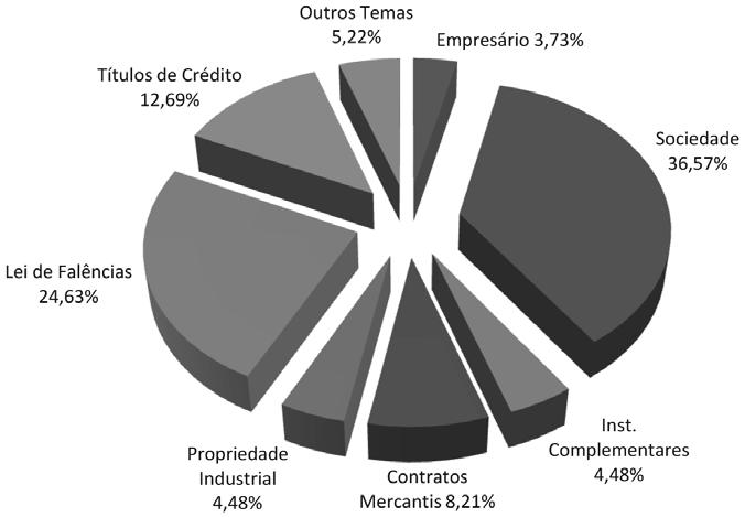 ANÁLISE GRÁFICA DOS DADOS 41 1.7. Direito Empresarial Destaque para o tópico Sociedade (capitulo do próprio Código Civil), que congrega quase 40% das questões da disciplina.