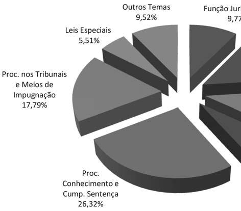 ANÁLISE GRÁFICA DOS DADOS 43 1.10. Direito Processual Civil É disciplina muito importante, com muitas questões objetivas utilizadas pelas organizadoras.