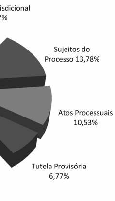 do Processo (arts. 70 a 187), Atos Processuais (arts. 188 a 293), Do Processo de Conhecimento e do Cumprimento de Sentença (arts.