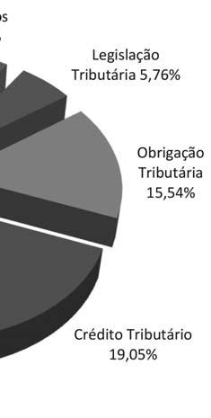 Os impostos em espécie (federais, estaduais e municipais) também são muito exigidos nas provas, com destaque absoluto para o conhecimento da sistemática constitucional do ICMS.