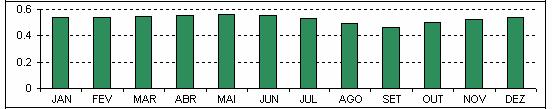 Figura 2 Histograma mensal das ocorrências de NDVI em cada imagem Figura 3 Diagrama de barras de ocorrência de NDVI mensal médio Um resultado síntese da