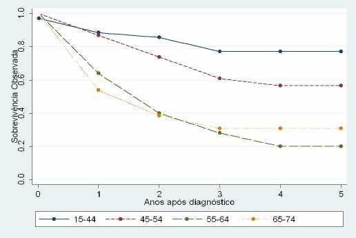 38,1-57,3 * 76,1 52,0 49,5 66,5-83,4 41,8-61,4 39,2-59,0 * * Intervalo de Confiança a 95% Sobrevivência por Sexo Sobrevivência por Tipo de Leucemia 15-44 88,6 77,1 77,1 (n = 35) SR 88,7 77,4 77,6