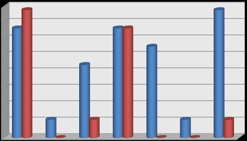 Estabilidade dos inquiridos face ao emprego Precária 33% Estável 67% Quadro 17 - Estabilidade dos diplomados inquiridos face ao emprego 16% 14% 12% 10% 8% 6%