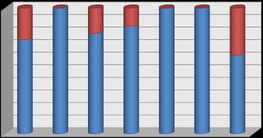 90% 80% 70% 60% 50% Sim 40% Não 30% 20% 10% 0% Mestrado Integrado em Arquitectura em Contabilidade em Design de Comunicação em Direito em Educação Física e Desporto em