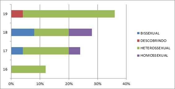 Figura 4 Orientação sexual dos jovens e adolescentes do IFRN Ipanguaçu organizadas pela idade.