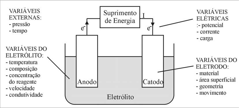 FUNDAMENTAÇÃO TEÓRICA 13 2.3.4 FATORES QUE AFETAM A REAÇÃO ELETROQUÍMICA Muitas variáveis podem afetar a taxa de reação do eletrodo, como indicado na Figura 2.2. Portanto, em um estudo experimental é importante controlar todos os parâmetros que influenciam nesta medida.