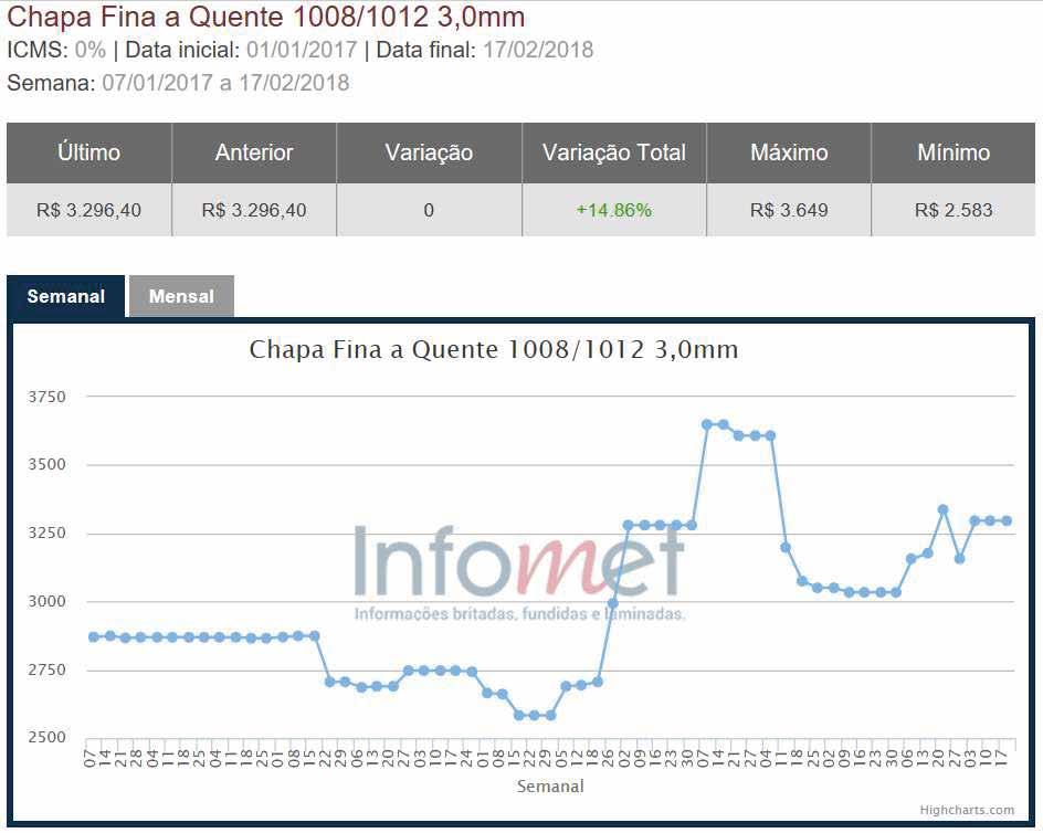 Evolução Preços Brasil - INFOMET