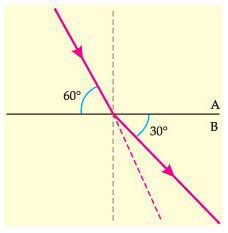 16- (UFMG) O princípio básico de funcionamento de um fibra óptica consiste em colocar um material X com índice de refração nx no interior de outro material Y, com índice de refração ny.