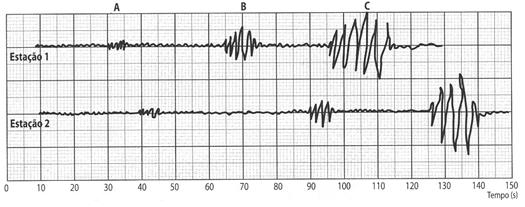 Grupo III 1. A figura 2 representa dois sismogramas hipoteticamente relativos ao sismo de Marrocos. As letras A, B e C representam ondas sísmicas. Figura 2 1.1. Seleccione a alternativa que completa correctamente a afirmação seguinte.