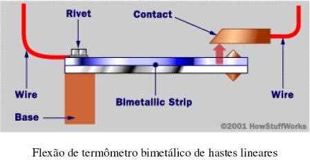 Termômetros Bimetálico O termômetro bimetálico opera de acordo com o princípio de expansão linear de metais.
