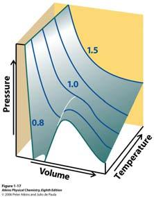 an der Waals (1) Temperaturas altas e volumes grandes aproximam do comportamento ideal.