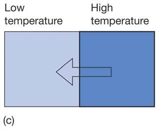 Temperatura Definição: É a propriedade que nos informa o sentido do fluxo de energia na forma de calor.