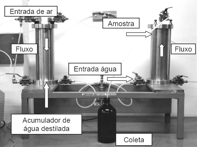 2 METODOLOGIA A metodologia compreendeu ensaios lixiviação em coluna e análises químicas do lixiviado (Demanda Bioquímica de Oxigênio - DBO e Demanda Química de Oxigênio - DQO).