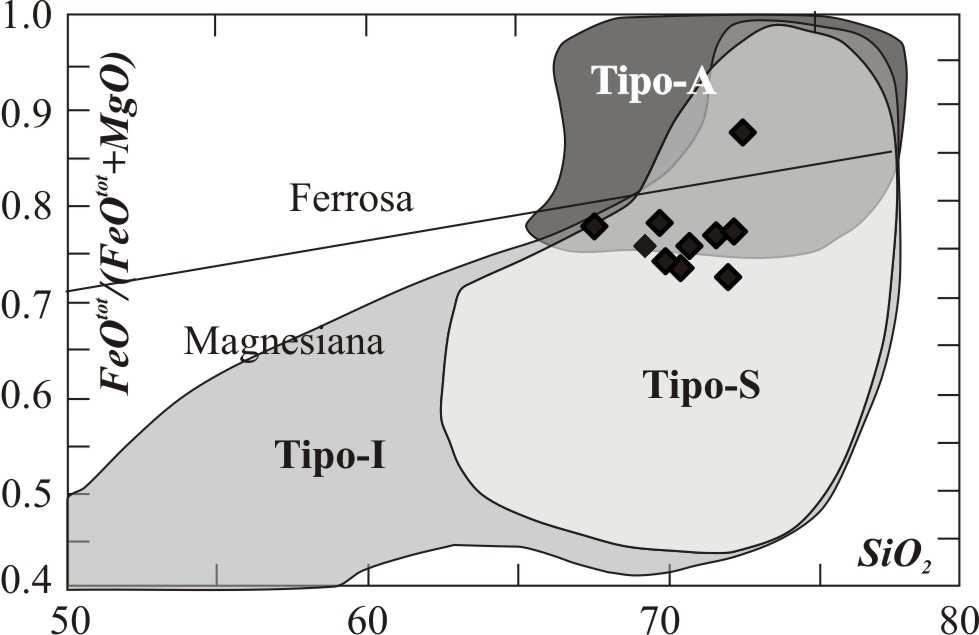 (2001), as amostras do Plúton Serra Verde mais uma vez posicionam-se no trend cálcio-alcalino (Figura 5.