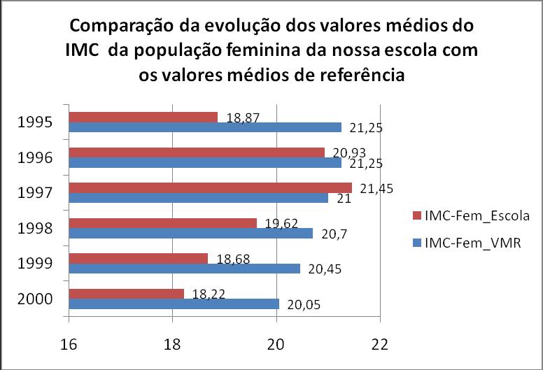 nossa população escolar do 5º ao 9º ano de escolaridade apresenta valores de prevalência de excesso de peso baixos em relação à média observada na Europa em 2002 (24%) e à estimativa que foi prevista