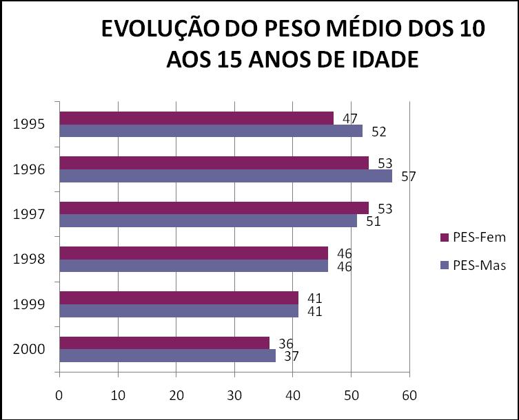 2. EVOLUÇÃO DO PESO MÉDIO NOS ALUNOS NASCIDOS ENTRE 2000 E 1995 (10-15 ANOS DE IDADE) 3.