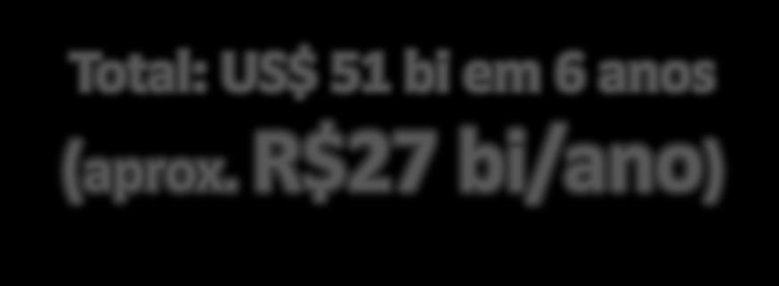 R$27 bi/ano) 7,6 2017(E)
