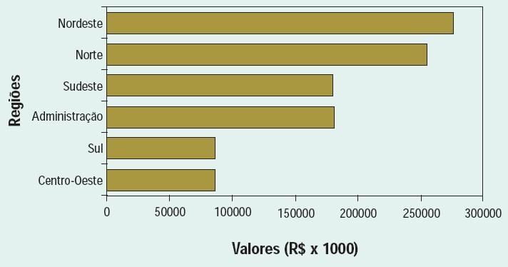 Gastos com pessoal por região Fonte: Relatório da