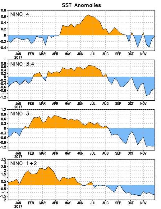 Desvios da temperatura ( C) regiões Niño Desvios semanais (leituras mais
