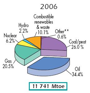 Perspectivs ds Fontes Renováveis de Energi no Mundo 54,9% 26,0% 10,1% 6,2% 2,6% Biomss Crvão Petróleo e gás Nucler Renováveis (Fonte: IEA, 2008) Sumário Principis Prques Eólicos: Projeções Conclusões
