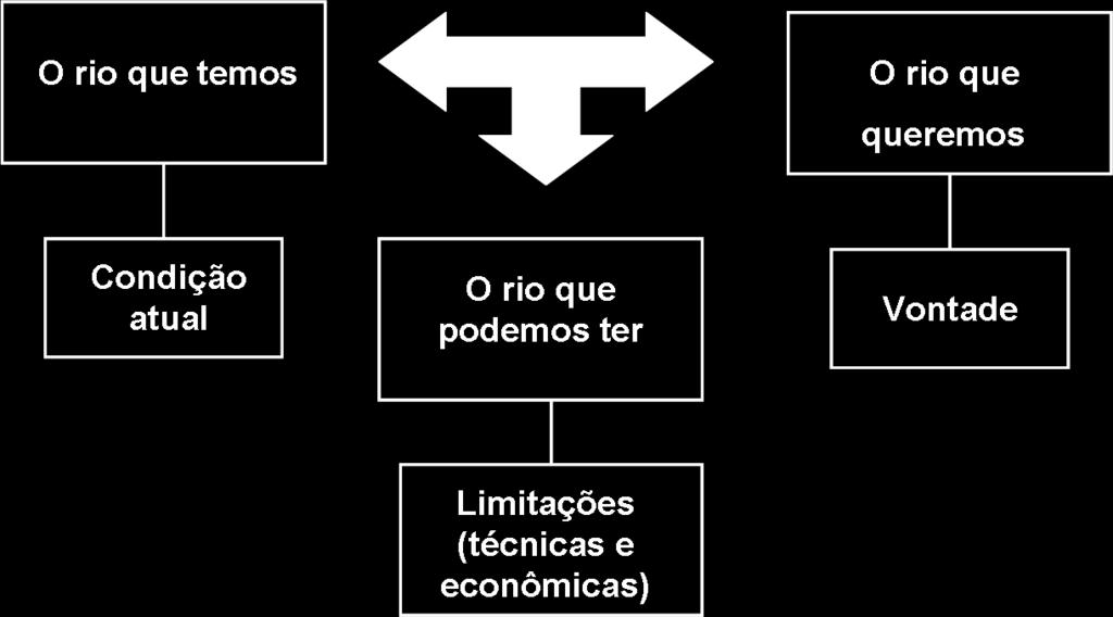 aspectos principais: O rio que temos.