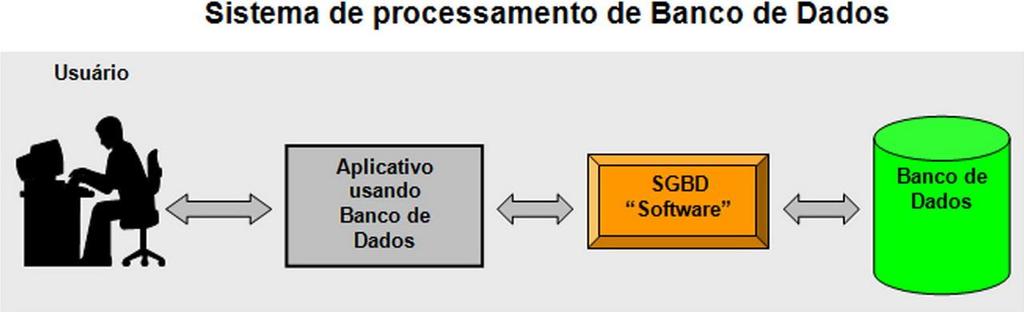 Organização de Arquivo Tabelas de Dados Relacionadas (Banco de Dados) Um Banco de Dados é um sistema de arquivo que consiste em uma coleção de registros integrados Um Banco de Dados inclui: TABELAS