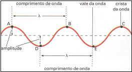 Onda perturbação que se propaga no meio Comprimento de onda λ Amplitude Bel