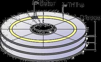Hard Disk Similar aos finados disquetes, mas.