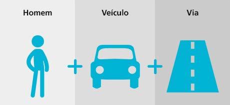 estacionamento e operação de carga e descarga. Ou seja, o conceito de trânsito traz a ideia de movimentação e também imobilização da via. Os componentes do trânsito são: o homem, o veículo e a via.