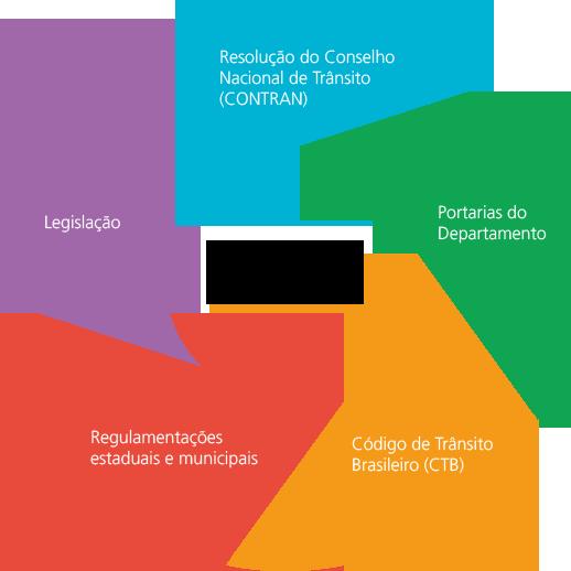 Legislação de Trânsito Nesse módulo revisaremos os conceitos e os princípios estabelecidos pelo Código de Trânsito Brasileiro (CTB) e pelas resoluções do Conselho Nacional de Trânsito (Contran) para