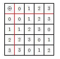 85 O que foi feito acima é facilmente generalizado para mostra que Z, ) é um grupo, onde n é um natural, Z = 0,1,2,3,, 1 e = = + ): basta substituir 4 por n.