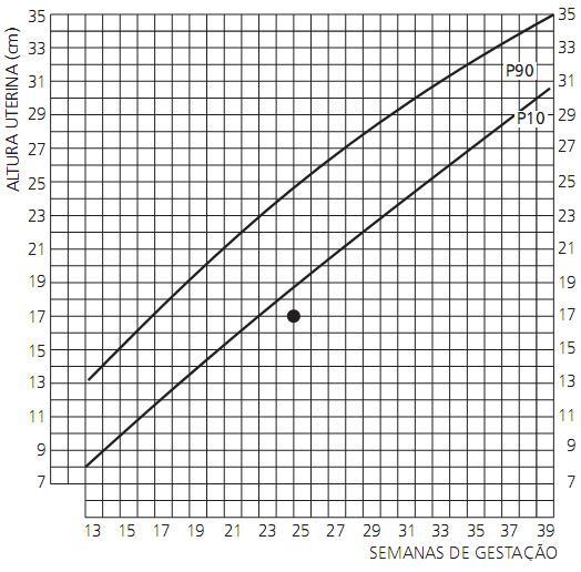 2. Ponto acima da curva superior: Atentar para as seguintes possibilidades: Erro de cálculo de IG; Polidrâmnio; Macrossomia fetal; Gestação múltipla;