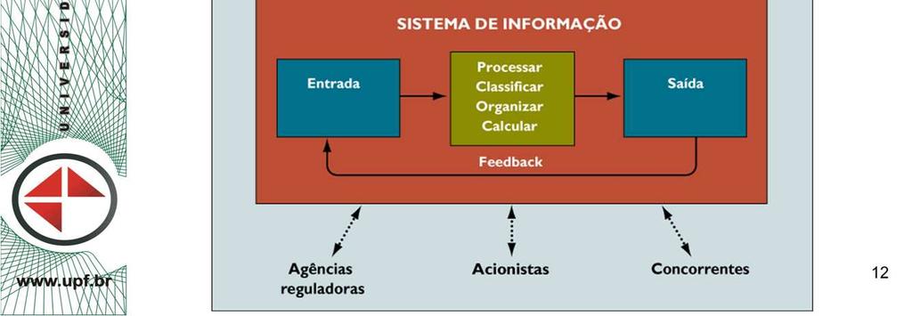 Os sistemas possuem as três funções básicas em interação seguintes: Entrada. A entrada envolve a captação e reunião de elementos que entram no sistema para serem processados. Processamento.