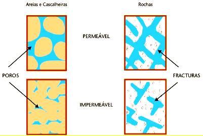 Fatores que interferem na velocidade de infiltração Umidade inicial do solo Textura e estrutura do solo